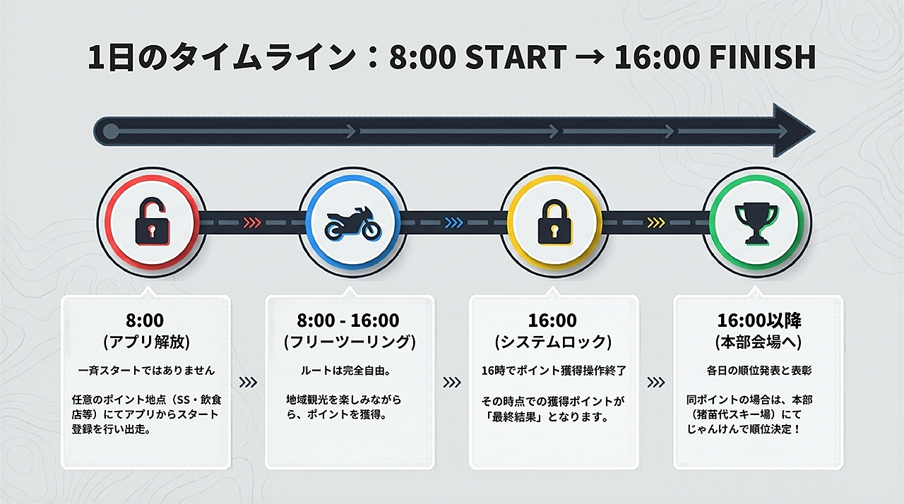 1日のタイムライン