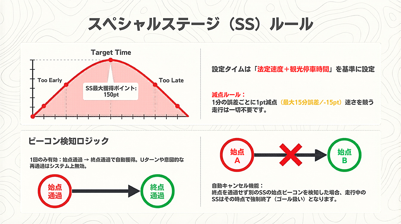スペシャルステージルール